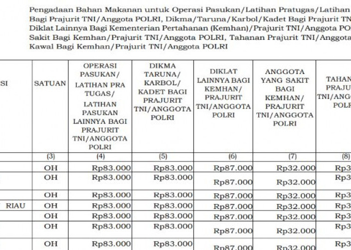 Jatah Makan Anggota TNI-Polri yang Sakit Tahun 2026 Resmi Diatur, Bengkulu Rp32 Ribu per Hari