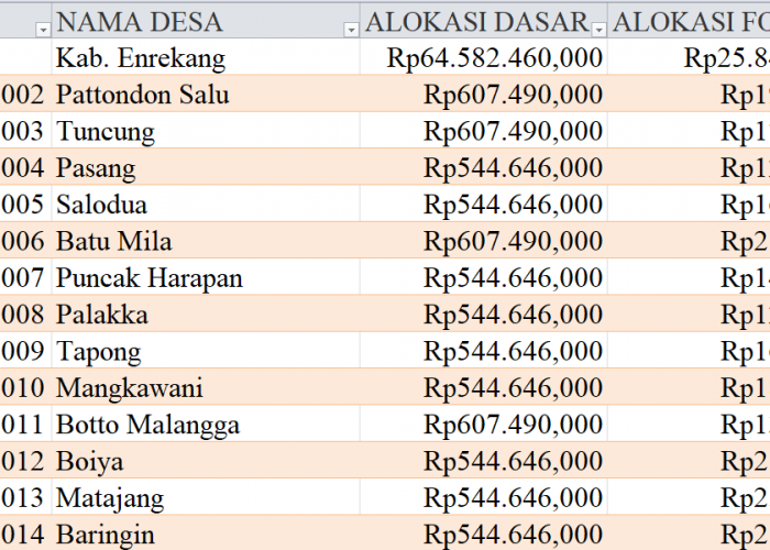 Tabel Rincian Dana Desa 2024 Kabupaten Enrekang, Sulawesi Selatan: Ini Lengkapnya
