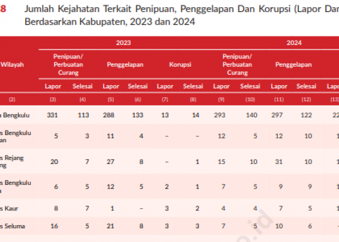 Kasus Penipuan, Penggelapan, dan Korupsi Bengkulu 2024 Naik-Turun, Korupsi Melonjak Tajam