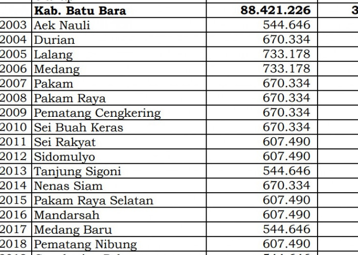 Simak Rincian Dana Desa 2024  Batu Bara, Sumatera Utara: 45 Desa 1 Miliar