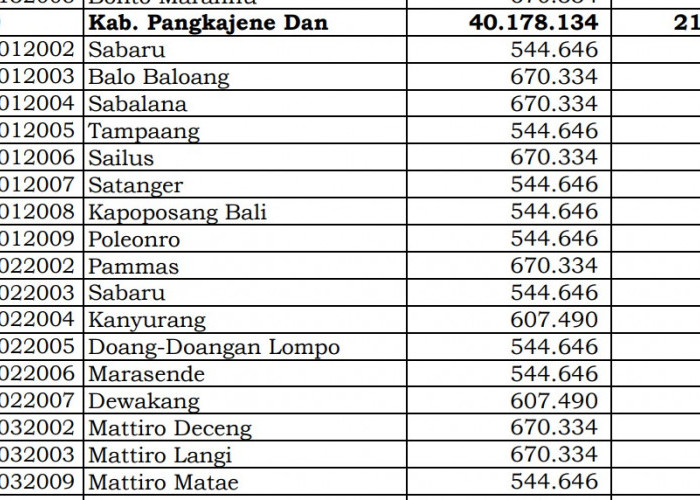 Dana Desa Tiap Desa 2024 di Pangkajene Dan, Sulawesi Selatan: 28 Desa 1 Miliar