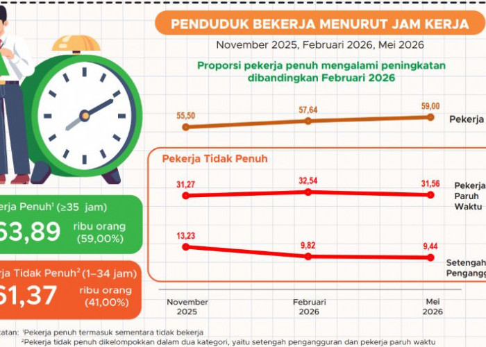 48,79 Persen Pekerja Bengkulu Bergantung pada Pertanian, Informal Makin Dominan
