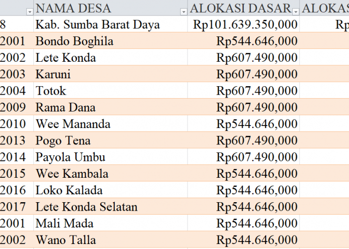 Tabel Rincian Dana Desa 2024 Kabupaten Sumba Barat Daya, NTT: Ini Lengkapnya