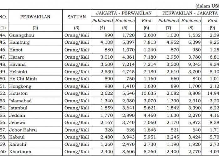 Bukan London, Ini 10 Rute Tiket Pindah Luar Negeri Termahal 2026