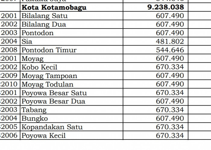 Dana Desa Tiap Desa 2024 di Kota Kotamobagu, Sulawesi Utara: 2 Desa 1 Miliar