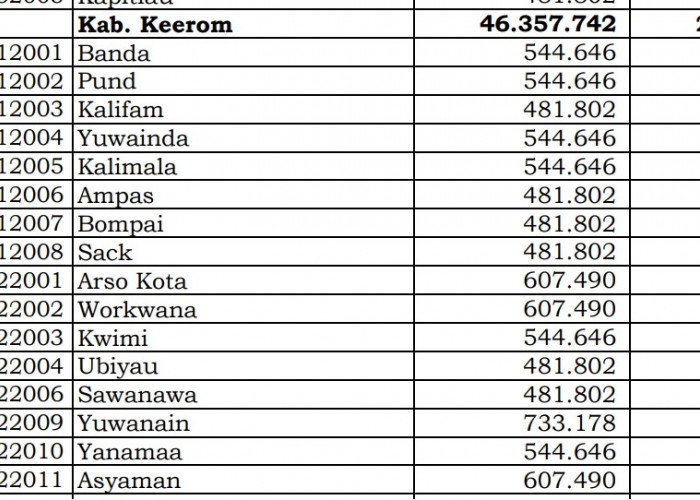 Rincian Dana Desa 2024 Keerom Provinsi Papua: di Sini Lengkapnya