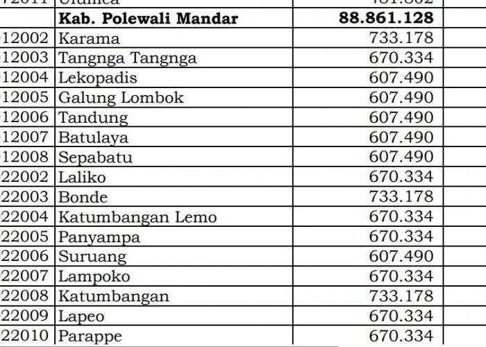 Dana Desa Tiap Desa 2024 di Polewali Mandar, Sulawesi Barat: 52 Desa 1 Miliar