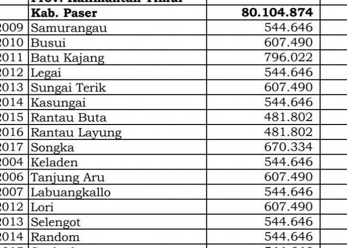 Rincian Dana Desa 2024 Paser, Kalimantan Timur! Simak Jawabannya di Sini