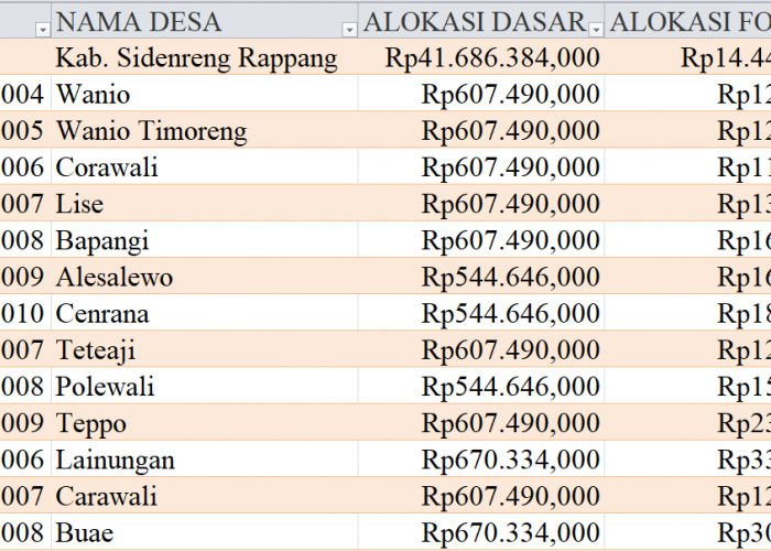 Tabel Rincian Dana Desa 2024 Kabupaten Sidenreng Rappang, Sulawesi Selatan: Ini Lengkapnya