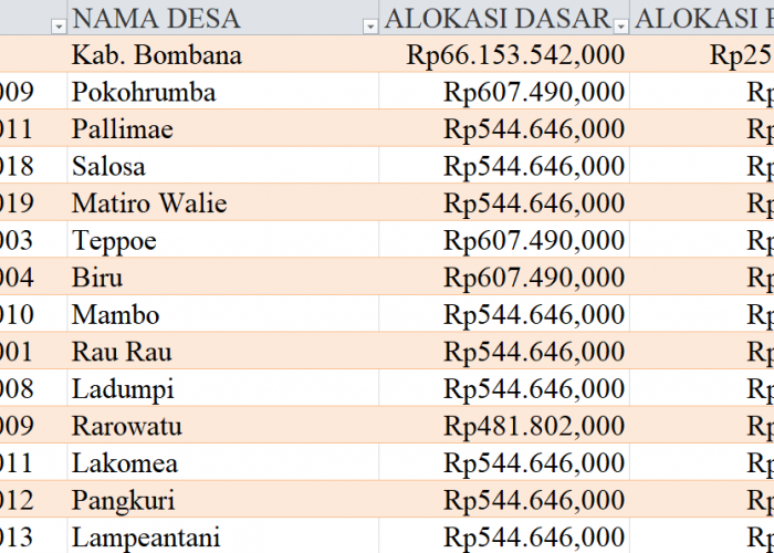 Tabel Rincian Dana Desa 2024 Kabupaten Bombana, Sulawesi Tenggara: Ini Lengkapnya