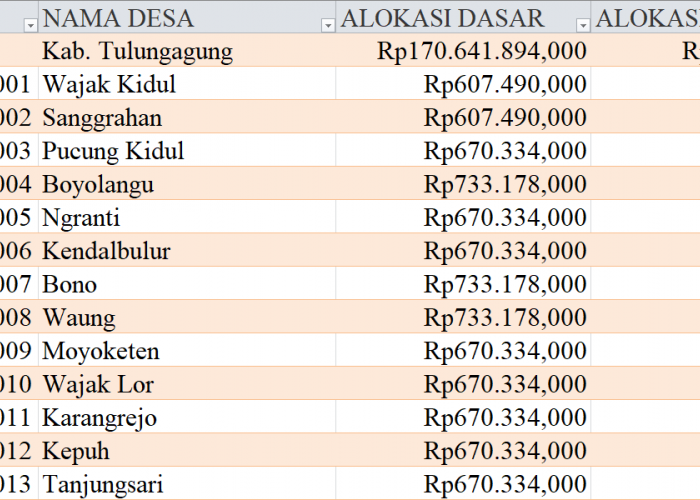 Tabel Dana Desa 2024 Kabupaten Tulungagung, Jawa Timur: Simak Rinciannya di Sini