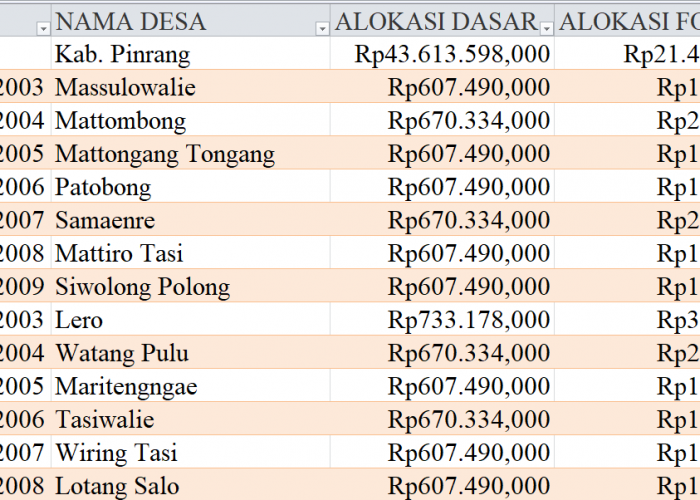 Tabel Rincian Dana Desa 2024 Kabupaten Pinrang, Sulawesi Selatan: Ini Lengkapnya