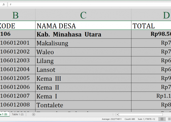 Detail per Desa, Rincian Dana Desa 2025 Minahasa Utara Sulawesi Utara Rp98,5 miliar: Siapa Terbesar?