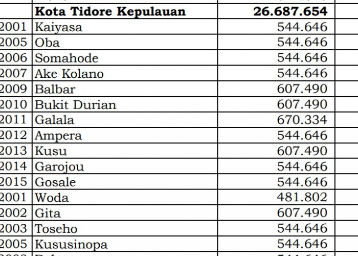Dana Desa Tiap Desa 2024 di Kota Tidore Kepulauan, Maluku Utara: Desa 1 Miliar