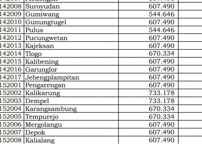 Rincian Dana Desa 2024 Wonosobo 2, Jawa Tengah! Simak Jawabannya di Sini 