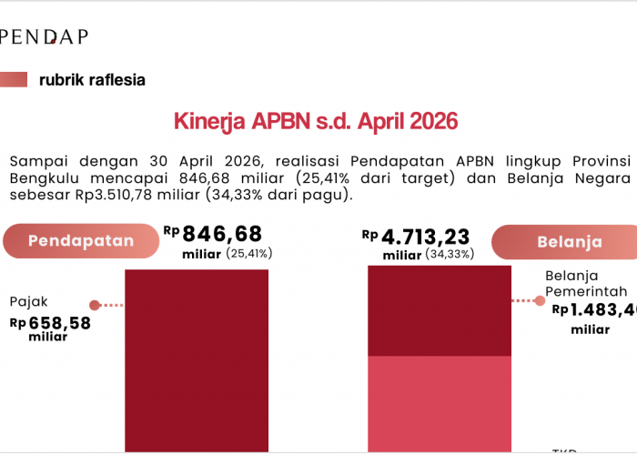 APBN Bengkulu Tembus Rp846,68 Miliar, Pajak dan Ekspor Jadi Penopang Utama Ekonomi Daerah