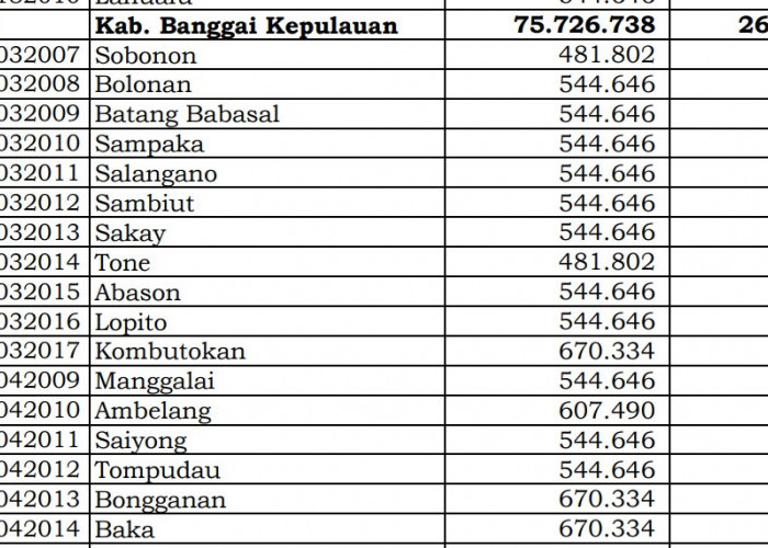 Dana Desa Tiap Desa 2024 di Banggai Kepulauan, Sulawesi Tengah: 5 Desa 1 Miliar