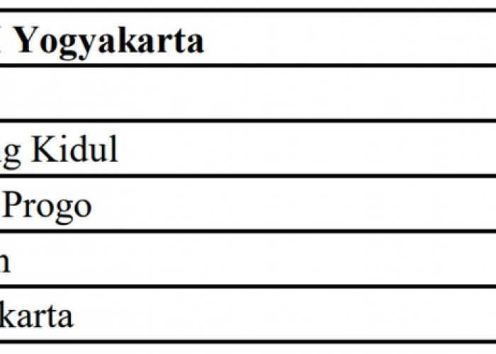 Pagu Dana Desa (DD) Tahun 2024 untuk Provinsi DI Yogyakarta: Gunung Kidul Terbesar