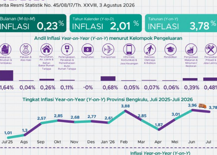 NTUP Bengkulu Naik 1,14 Persen, Hortikultura Anjlok hingga 12,15 Persen
