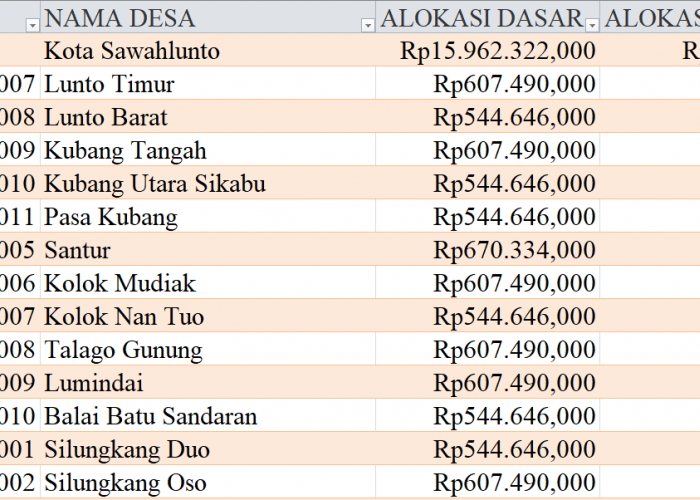 Tabel Rincian Dana Desa 2024 Kabupaten Sawah Lunto, Sumatera Barat: Ini Lengkapnya