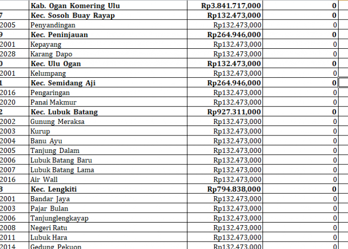 Daftar 29 Desa di Kabupaten Ogan Komering Ulu yang Mendapatkan Dana Insentif Desa Tahun 2024