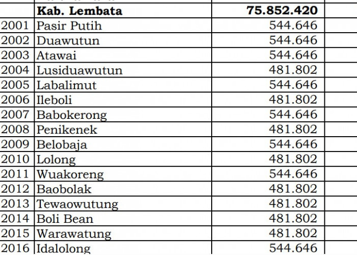 Ini Rincian Dana Desa 2024 Lembata, NTT! Simak Lengkapnya di Sini