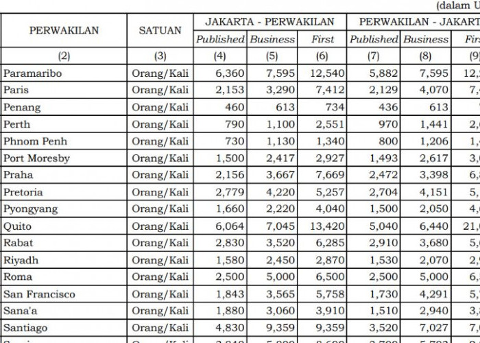 Tiket First Class ke Caracas Tembus Rp262 Juta, Ini Batas Biaya Pemerintah 2026