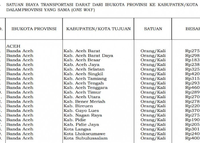 PMK 32/2025 Tetapkan Biaya Transportasi Darat Dinas 2026, Aceh dan Sumut Resmi Punya Tarif Baru
