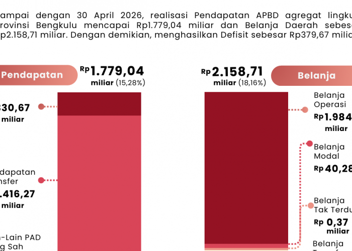 Belanja APBD Bengkulu Tembus Rp2,15 Triliun, Infrastruktur dan Layanan Publik Dipercepat