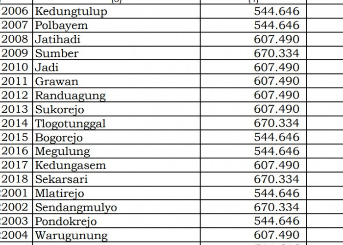 Simak Rincian Dana Desa 2024 Rembang 1, Jawa Tengah! 46 Desa 1 Miliar