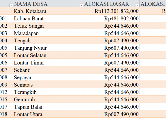 Tabel Rincian Dana Desa 2024 Kabupaten Kotabaru, Kalimantan Selatan: Ini Lengkapnya