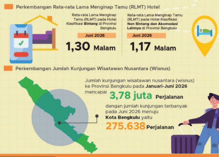 Hotel di Bengkulu Makin Ramai, Tingkat Hunian Tembus 57,09 Persen pada Juni 2026