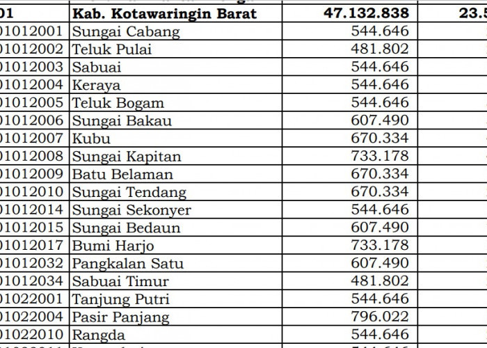 Rincian Dana Desa 2024 Kotawaringin Barat, Kalimantan Tengah: Simak Jawabannya di Sini