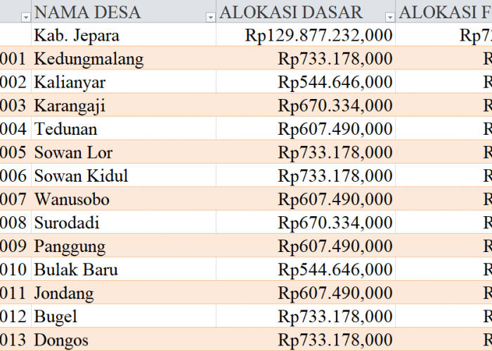 Tabel Dana Desa 2024 Kabupaten Jepara, Jawa Tengah: Simak Rinciannya di Sini