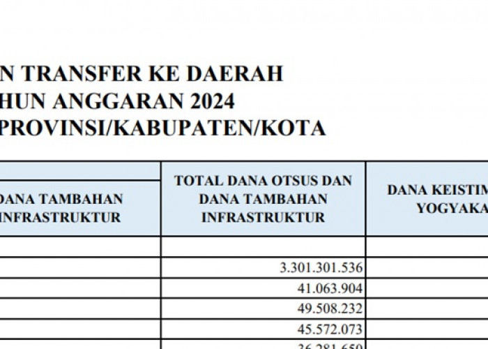 Ini Dia Pagu Dana Desa (DD) 2024 untuk Provinsi Bengkulu: Bengkulu Utara Raih DD Terbesar