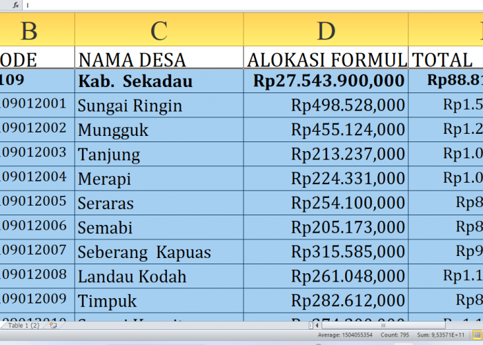 Dana Desa 2025 Sekadau Provinsi Kalimantan Barat: Simak Desa-Desa dengan Alokasi Tertinggi