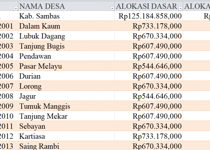 Tabel Rincian Dana Desa 2024 Kabupaten Sambas, Kalimantan Barat: Ini Lengkapnya