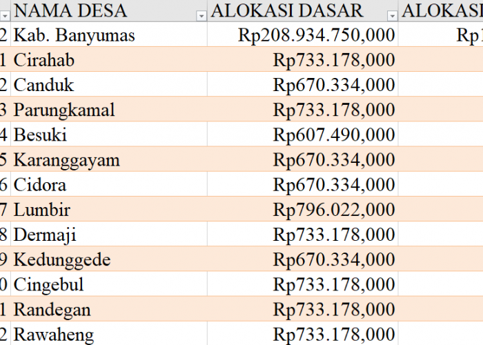 Tabel Dana Desa 2024 Kabupaten Banyumas, Jawa Tengah: Simak Rinciannya di Sini