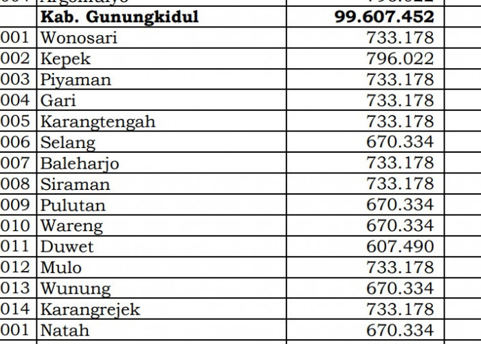 Simak Rincian Dana Desa 2024 Gunungkidul 1, Yogyakarta! 111 Desa 1 Miliar