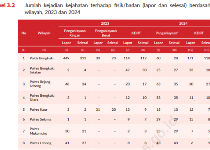 Kejahatan Kekerasan terhadap Hak Milik Turun Tajam di Bengkulu 2024, Penyelesaian Kasus Justru Merosot