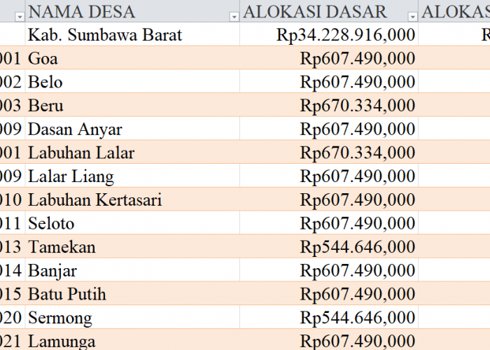 Tabel Rincian Dana Desa 2024 Kabupaten Sumbawa Barat, Nusa Tenggara Barat: Ini Lengkapnya