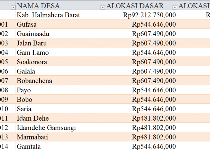 Tabel Rincian Dana Desa 2024 Kabupaten Halmahera Barat, Maluku Utara: Ini Lengkapnya