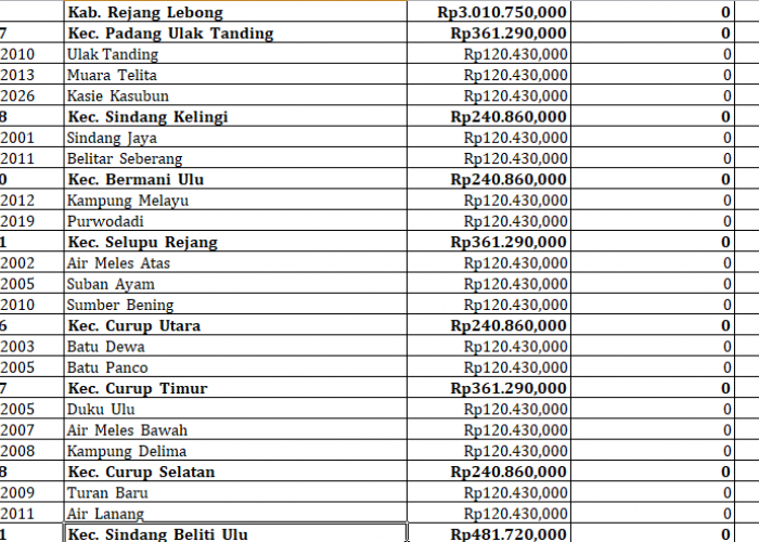 25 Desa di Rejang Lebong Terima Insentif Desa 2024: Rincian dan Jumlah Dana