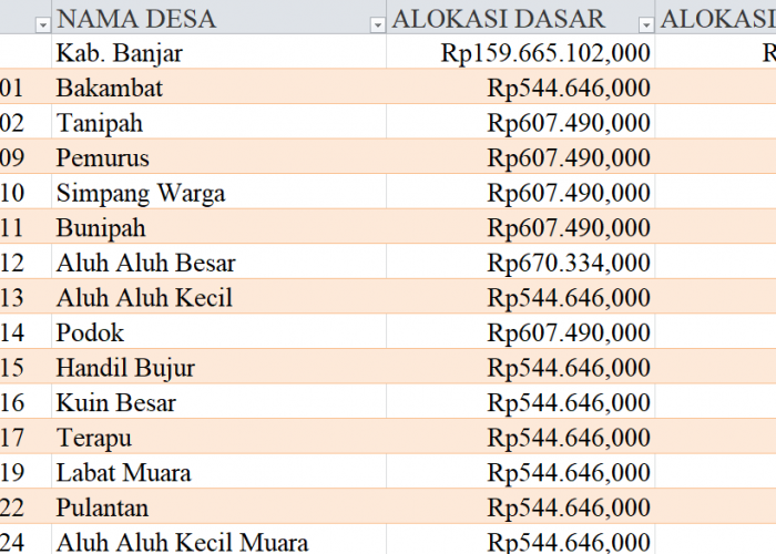 Tabel Rincian Dana Desa 2024 Kabupaten Banjar, Kalimantan Selatan: Ini Lengkapnya
