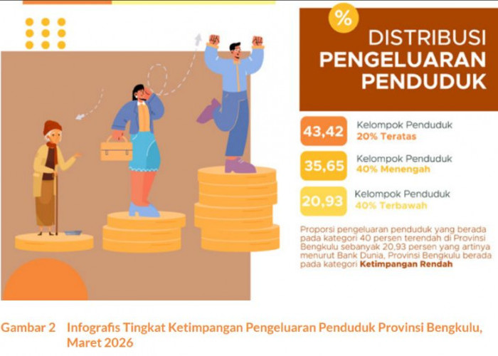 Gini Ratio Bengkulu 0,340, Lebih Rendah dari Nasional, Tapi Ketimpangan Desa Naik