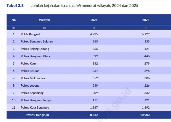 Kejahatan di Bengkulu Naik Jadi 10.903 Kasus, Kota Bengkulu Tertinggi