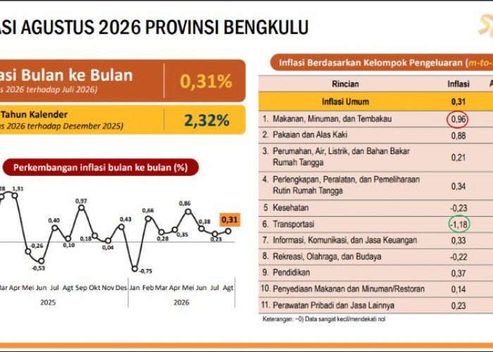 BPS Bongkar Biaya Hidup Bengkulu: Kontrak Rumah dan BBM Rumah Tangga Ikut Mengerek Inflasi