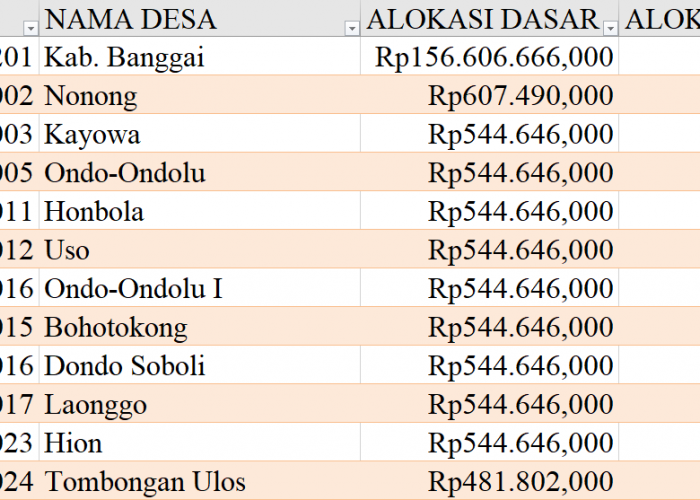 Tabel Rincian Dana Desa 2024 Kabupaten Banggai, Sulawesi Tengah: Ini Lengkapnya