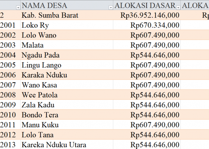 Tabel Rincian Dana Desa 2024 Kabupaten Sumba Barat, NTT: Ini Lengkapnya