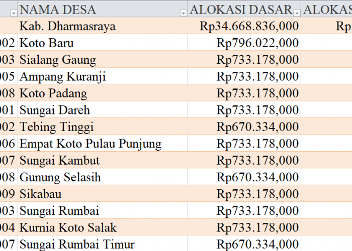 Tabel Rincian Dana Desa 2024 Kabupaten Dharmasraya, Sumatera Barat: Ini Lengkapnya